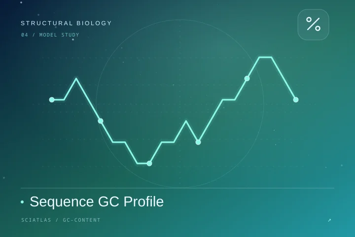 Sequence GC Profile